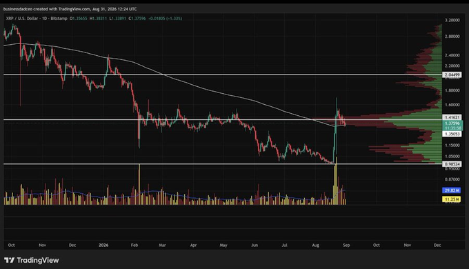 A TradingView candlestick chart for XRP/USD on Bitstamp, dated Aug 31, 2024, showing a downtrend from October to August with a current price around $1.35 and a notable volume spike.