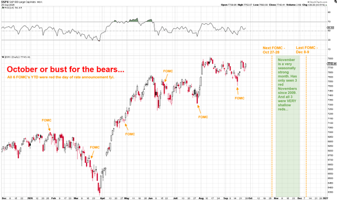 A daily candlestick chart of the S&P 500 ($SPX) from December 2025 through October 2026, with orange annotations marking each FOMC meeting to show that all six rate announcement days this year closed red (including 4 of 6 sharply lower), with next FOMC on Oct 28-29 and last FOMC due Dec 9-10.