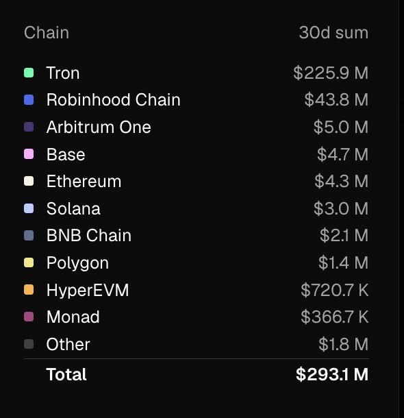 The image displays a 30-day revenue/inflow breakdown by blockchain chain, with Tron dominating at $225.9 M, followed by Robinhood Chain ($43.8 M), Arbitrum One ($5.0 M), Base ($4.7 M), Ethereum ($4.3 M), Solana ($3.0 M), and smaller contributions from BNB Chain, Polygon, HyperEVM, and Monad, totaling $293.1 M. The post suggests that Arbitrum's relatively modest $5.0 M figure represents only the beginning of its business growth potential, implying much higher numbers are anticipated.