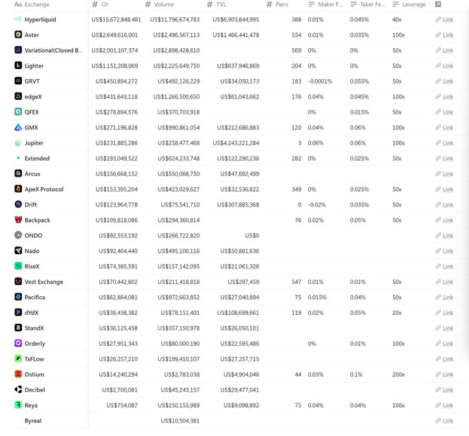 A cryptocurrency exchange data table displaying open interest (OI), volume, TVL, pairs, maker/taker fees, and leverage for various perpetual exchanges including Hyperliquid, Aster, Lighter, GRVT, edgeX, and others.