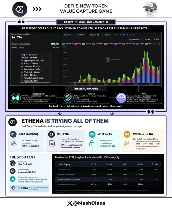 The infographic titled "DEFI'S NEW TOKEN VALUE CAPTURE GAME" highlights that DeFi protocols have bought back $638M in tokens year-to-date, surpassing 2024's full-year total, with Hyperliquid ($111.72x growth) and Pumpfun dominating ~90% of that figure. It also showcases Ethena's four-part strategy (Seed Overhang, IP→ENA, VC Unlocks, Revenue→ENA) to expand buybacks toward a $7.5B test, alongside token holder revenue data showing Hyperliquid at $33.13M and Uniswap at $4.67M.