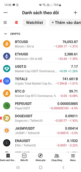 A screenshot of a cryptocurrency watchlist on TradingView titled "Danh sách theo dõi" shows major assets in the red, including BTCUSD at 76,053.87 (-1.31%), ETHUSD at 2,388.61 (-1.39%), and the total crypto market cap down 1.01%, humorously supporting the poster's belief that mainstream media coverage of crypto gains foreshadows a market downturn.