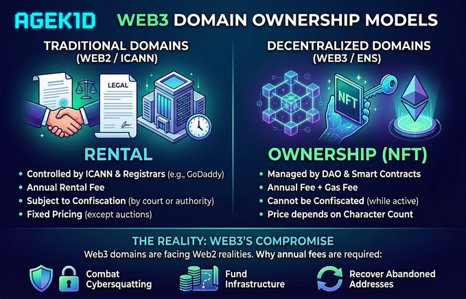 An informational graphic titled 'AGEKID WEB3 DOMAIN OWNERSHIP MODELS' comparing 'TRADITIONAL DOMAINS' (Web2/ICANN) as 'RENTAL' with 'DECENTRALIZED DOMAINS' (Web3/ENS) as 'OWNERSHIP (NFT)'.