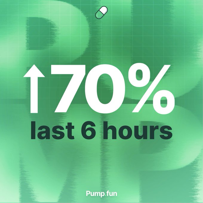 The image displays the text "↑70% last 6 hours" prominently in white against a green brushstroke-patterned background, with a small pill/capsule icon at the top and the "Pump.fun" logo at the bottom, visually reinforcing the post's claim about Pump.fun's recent 70% surge in trading volume over the past six hours.