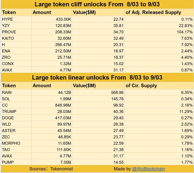 A data table titled "Large token cliff unlocks From 8/03 to 9/03" and "Large token linear unlocks From 8/03 to 9/03," listing tokens like HYPE, YZY, PROVE, KAITO, RAIN, SOL, TRUMP, and PUMP with their unlock values and percentages, sourced from Tokenomist and made by @WuBlockchain.