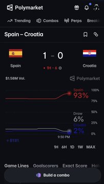 A screenshot of the Polymarket app shows a prediction market for a Spain vs Croatia match, with Spain leading 1-0, showing Spain at 93% and a Draw at 2%.