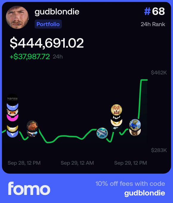 A 'fomo' app portfolio card for user 'gudblondie' showing $444,691.02 (+$37,987.72 in 24h), ranked #68, with promo code 'gudblondie' for 10% off fees.