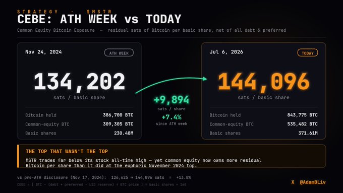 Strategy chart comparing CEBE for $MSTR between ATH Week (Nov 24, 2024: 134,202 sats/share) and today (Jul 6, 2026: 144,096 sats/share), showing a +9,894 (+7.4%) increase, by @AdamBliv.