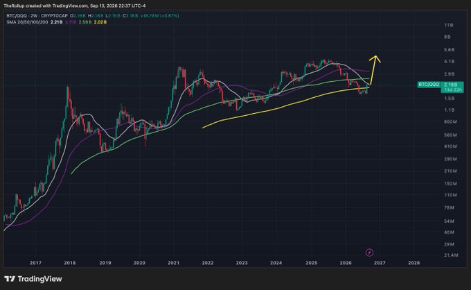 A TradingView chart shows Bitcoin's weekly price from 2017 through 2026, currently trading at $2,169.99 (+4.87%), with moving averages and a yellow ascending trendline highlighting a projected breakout toward new highs by 2027—visually reinforcing the post's thesis of a major AI-to-crypto rotation driving Bitcoin to new peaks.