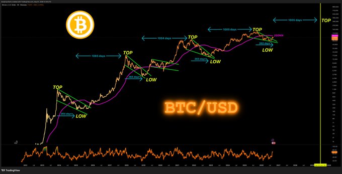 A BTC/USD chart shows historical Bitcoin cycle tops and lows, with annotations such as “TOP,” “LOW,” “~1005 days,” “300 days,” and “$0.00,” alongside a projected Bitcoin icon near the $400k level. It visually supports the claim that “$400k $BTC will be the next top btw.”