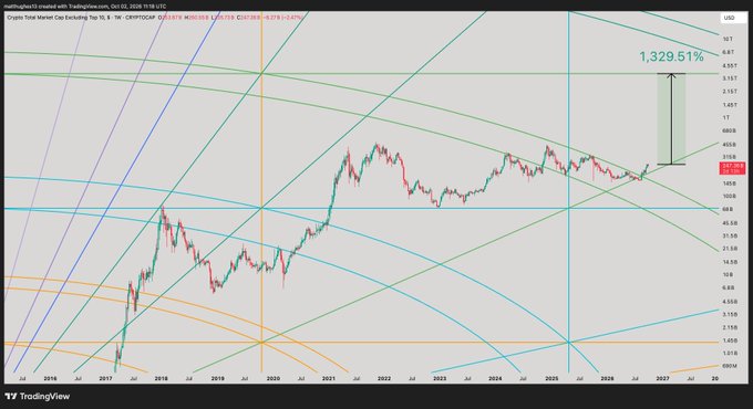 A long-term Total Market Cap chart on TradingView displays a projection targeting $257.67 by 2027, representing a potential 1,329.51% gain for the crypto market, suggesting the next major 10x opportunity lies in altcoins like $OTHERS rather than already-exploded stocks like $PLTR, $AMD, or $MU.