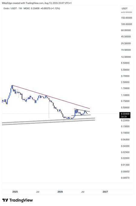 A weekly TradingView chart of ONDO/USDT on MEXC shows the price at $0.33430 (+1.13%), consolidating within a descending channel near $0.222–$0.500, supporting the post's claim of a bullish consolidation setup ahead of a potential breakout.