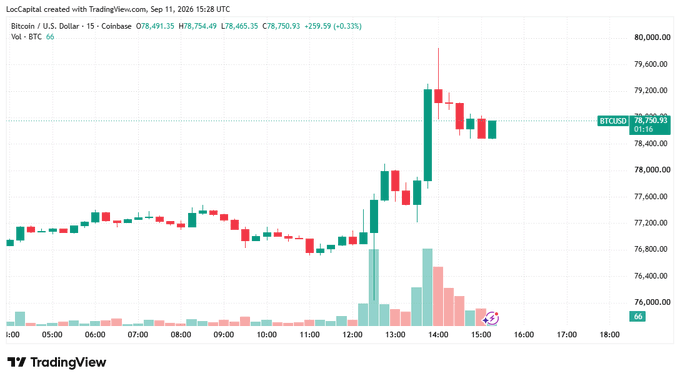 A TradingView chart shows Bitcoin (BTCUSD) jumping from around $75,000 to nearly $80,000 on September 11, 2026, with a sharp upward rally beginning around 12:00, directly reflecting the post's excitement over the $3,000+ overnight price surge.