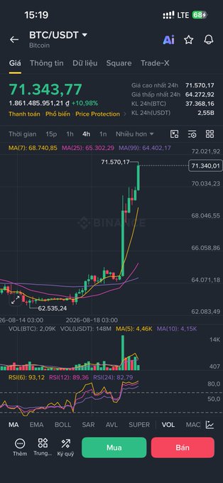 Binance trading app screenshot showing BTC/USDT at $71,343.77 (+10.98%) with a candlestick chart and volume indicators.