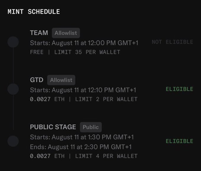 A mint schedule showing three tiers—Team (Allowlist, free, 35 per wallet, "NOT ELIGIBLE"), GTD (Allowlist, 0.0027 ETH, 2 per wallet, "ELIGIBLE"), and Public Stage (0.0027 ETH, 4 per wallet, "ELIGIBLE")—starting August 11, confirming the user qualifies for the GTD and Public phases of their first Robinhood NFT mint.