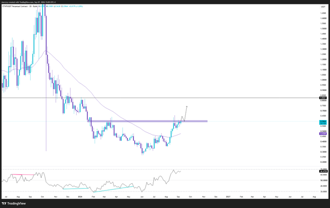 A TradingView chart of XRP/USD on Coinbase showing price action from late 2024 through 2017 with candlesticks, a moving average, and an RSI indicator at the bottom.