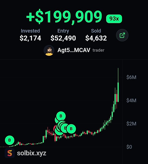A trading dashboard shows trader "Agt5...MCAV" turned a $2,174 investment into over $199,909 in profit (93x return) on $JACK, with buy markers (B) clustered on the chart as the token's price surged toward $6M.