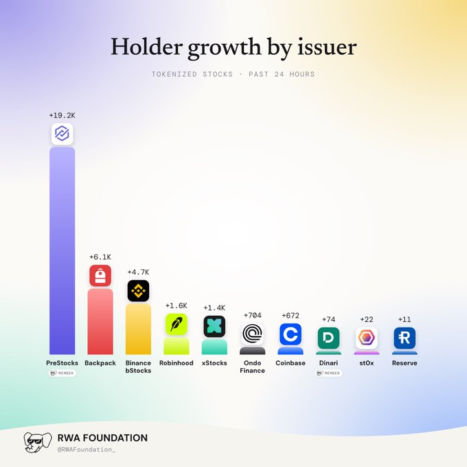 A bar chart titled 'Holder growth by issuer' for tokenized stocks in the past 24 hours, showing PreStocks leading with +19.2K, followed by Backpack (+6.1K), Binance bStocks (+4.7K), Robinhood (+1.6K), xStocks (+1.4K), Ondo Finance (+704), Coinbase (+672), Dinari (+74), stOx (+22), and Reserve (+11), credited to RWA Foundation.