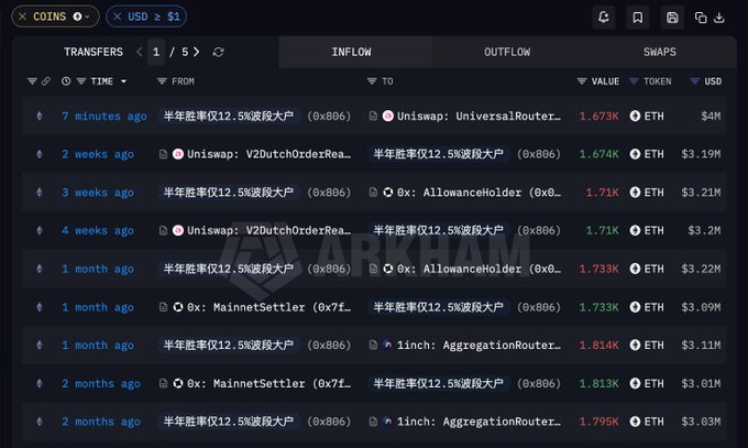 A Arkham Intelligence transfer log shows 10 recent ETH transactions (1.673K–1.814K ETH, ~$3.01M–$4M each) between address 0x806 (labeled "半年胜率仅12.5波段大户") and various counterparties including Uniswap, 0x MainnetSettler, and 1inch AggregationRouter, with the most recent entry 7 minutes ago showing a sale of 1.673K ETH ($4M) to Uniswap: UniversalRouter—consistent with the swing trader's $4M ETH position exit noted in the caption.