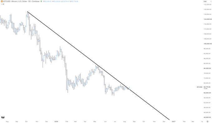 A daily Bitcoin/USD chart on Coinbase shows a descending black trendline connecting highs from October 2025 through late 2026, with current price action near $84,716 tightly pressing against the resistance line—reflecting the post's note that a breakout would only become apparent when zooming into this compressed price action at the trendline's apex.