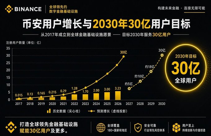 A chart from Binance showing user growth and the '2030 3 Billion Users Target,' with Chinese text and a line graph illustrating projected growth from 2017 to 2030.
