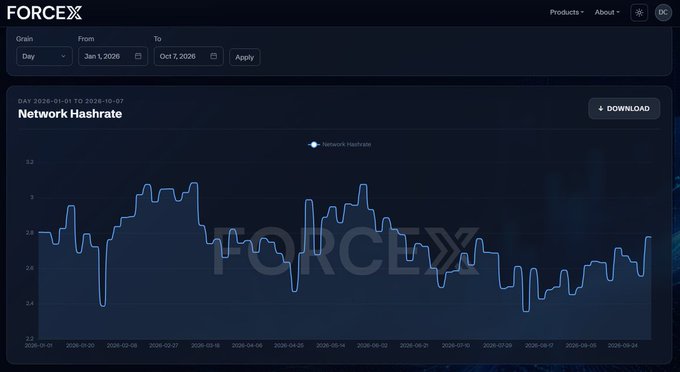 A screenshot of the ForceX website showing a 'Network Hashrate' line graph from January 1, 2026, to October 7, 2026, with the x-axis ranging from September 2025-2026 and y-axis values between 5.2 and 3.2.