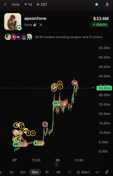 Trading chart for the fone meme coin (apeonfone) showing a market cap of $33.6M and a 516% increase on a 15-minute timeframe.