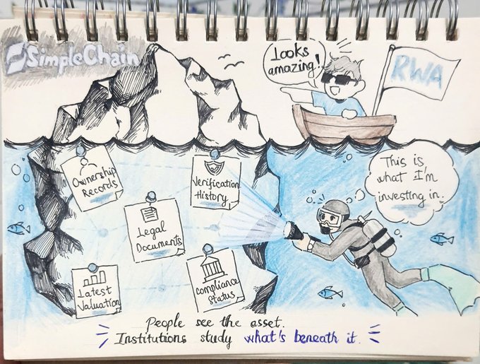 A hand-drawn sketch illustrating an iceberg metaphor for RWA (Real World Assets), with a person on a boat above the water saying 'Looks amazing!' while an institutional investor dives below, examining 'Ownership Records,' 'Legal Documents,' 'Latest Valuation,' 'Compliance Status,' and 'Verification History,' with the caption 'People see the asset, Institutions study what's beneath it.'