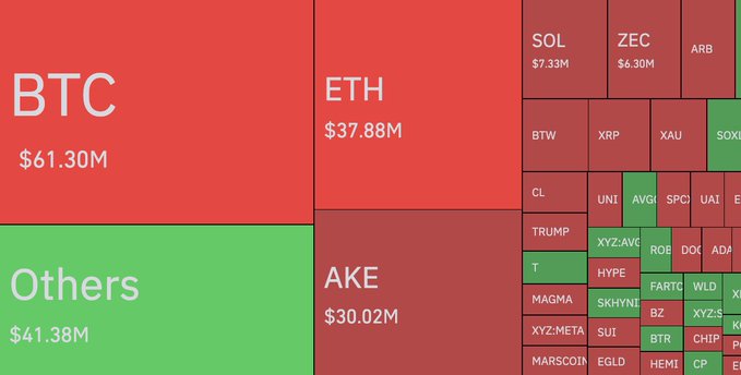 A treemap visualization displays cryptocurrency short liquidations totaling $170M over 24 hours, dominated by BTC ($61.30M), ETH ($37.88M), and AKE ($30.02M), with smaller positions including SOL, ZEC, ARB, XRP, and numerous other altcoins. The green "Others" category at $41.38M groups remaining tokens, illustrating the broad market impact of the liquidation event.