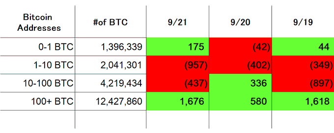A table showing Bitcoin addresses and the number of BTC held, with daily changes from 9/19 to 9/21 highlighted in green (gains) and red (losses), such as 0-1 BTC addresses increasing by 175 on 9/21 and decreasing by 42 on 9/20.