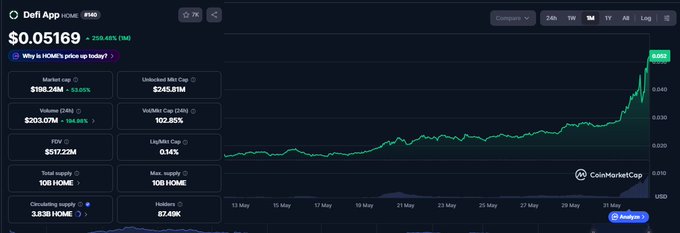 The image shows a screenshot of a graph tracking the performance of @defiapp's trading account from January 1st to May 31st 2015. The graph depicts significant gains in the account value, with the price reaching $50,000 within just over six months. The reasons for these gains include @home continuously shipping projects and new features or campaigns at all-time lows, a high number of ATHs, and numerous projects being stuck near their lowest points as if they've never been created.