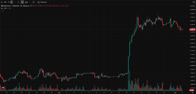 A cryptocurrency trading chart on the 4-hour timeframe showing Ethereum (ETH/USDT) on Binance, displaying a significant price spike followed by a downward trend.