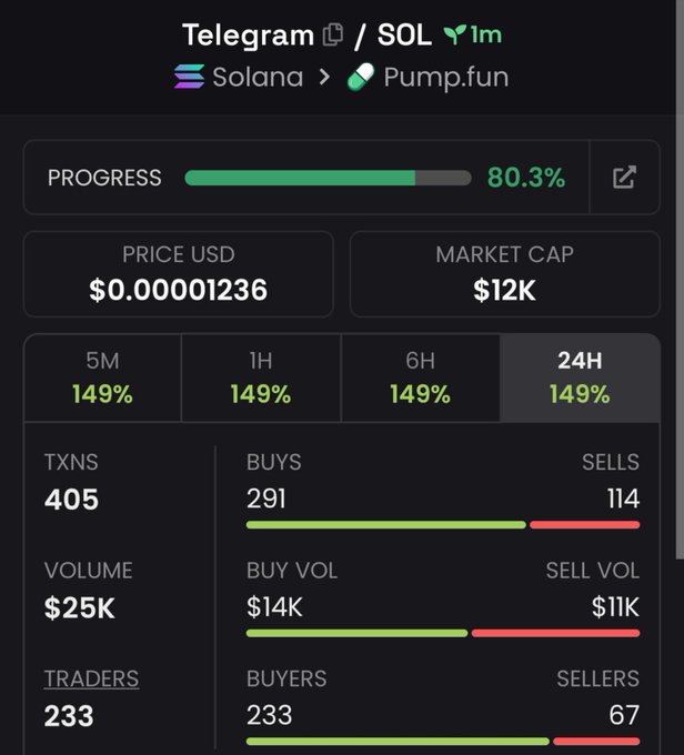 A dashboard screenshot showing stats for "Telegram / SOL" on "Solana > Pump.fun" with 80.3% progress, price $0.00001236, market cap $12K, 405 transactions, and 233 traders.