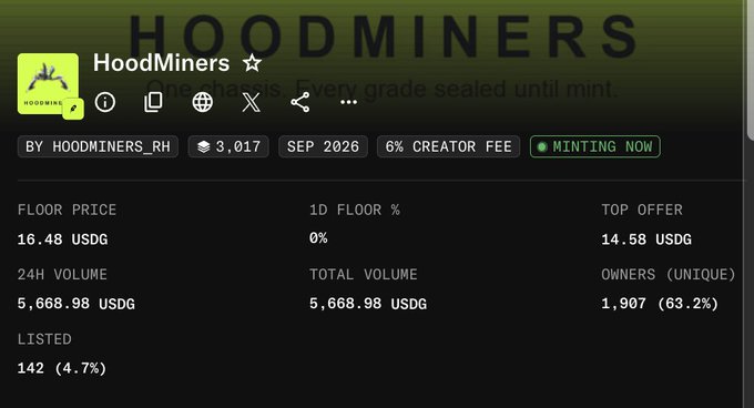 A digital marketplace listing for the "HoodMiners" NFT collection on OpenSea, showing a floor price of 16.48 USDG, 5,668.98 USDG in 24-hour volume, 1,907 unique owners (63.2%), and a "Minting Now" status with a 6% creator fee. The image supports the post's claim of a profitable free mint, as the collection has gained significant traction and value since launch, though the mint remains ongoing for those still interested.