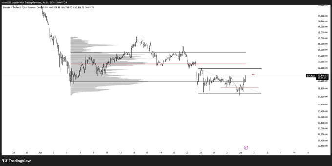 A TradingView chart showing Bitcoin price action with horizontal support/resistance lines and volume profile, with the price around 63,000.