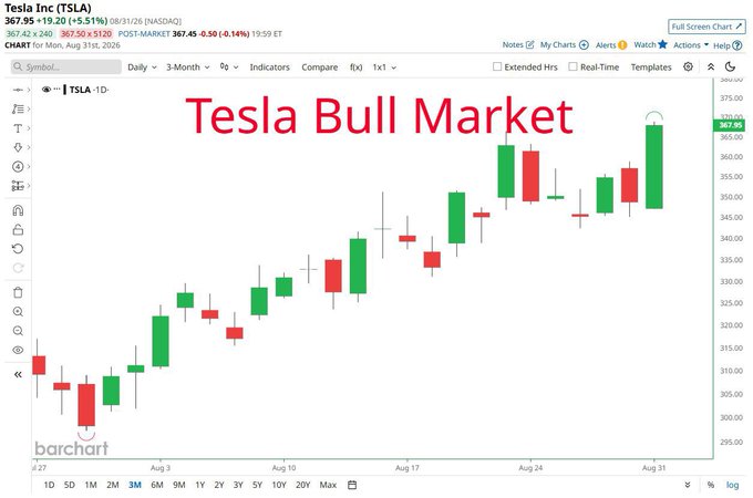A daily candlestick chart of Tesla Inc (TSLA) showing a clear uptrend from late July to August 31, 2026, with prices climbing from around $300 to $367.95 (+5.51%) and displaying the title "Tesla Bull Market" overlaid on the rising price action. The chart visually supports the post's description of a strong bullish structure, as the candles trend consistently higher with shallow pullbacks and rising lows throughout the period.