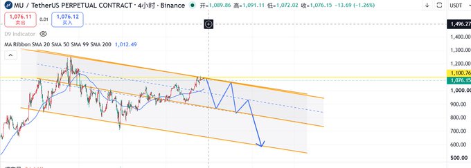 A TradingView chart of MU / TetherUS PERPETUAL CONTRACT on Binance showing a descending channel pattern with moving averages and Fibonacci retracement levels on a 4-hour timeframe.