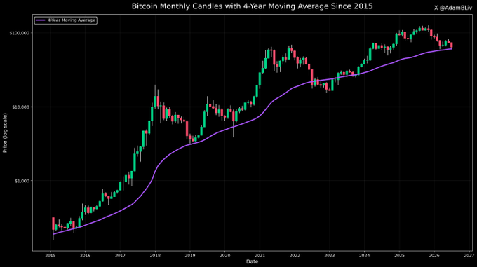 The image shows a scatter plot depicting Bitcoin's 4 year moving average since 2005, with months represented by red bars and green months by blue bars. The graph displays a strong upward trend for Bitcoin over the years, with most of its points being on the right side, indicating growth or an increase in value. The median return for green months is 14.9% while that of red months is -8.15%, suggesting a mixed performance throughout the years. This indicates a considerable change and fluctuations in the value of Bitcoin over time, likely due to market conditions and factors like cryptocurrency trends, economic changes, etc.