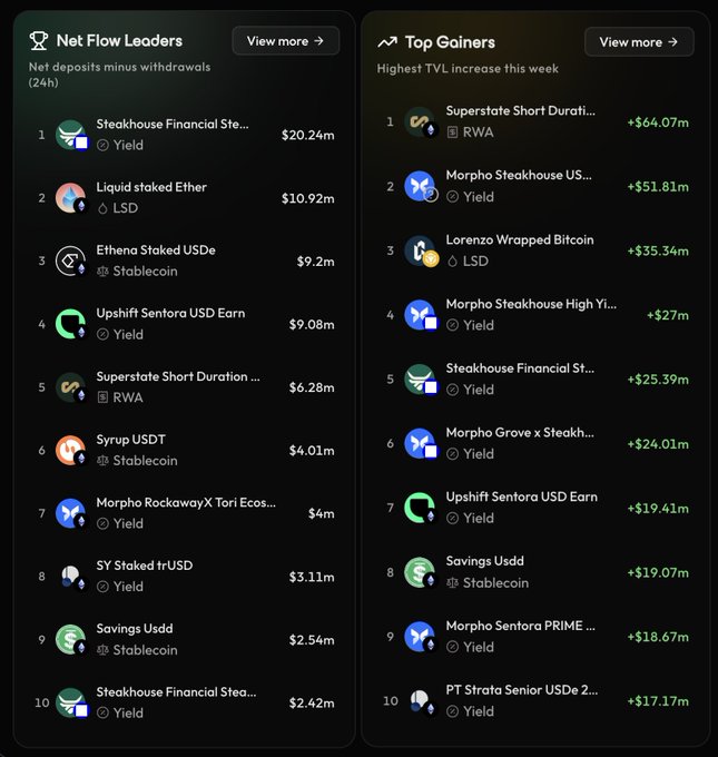 Two side-by-side DeFi ranking lists: 'Net Flow Leaders' for 24h net deposits minus withdrawals led by Steakhouse Financial Ste... at $20.24m, and 'Top Gainers' for highest TVL increase this week led by Superstate Short Durati... at +$64.07m.