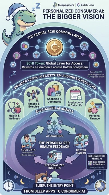 An infographic titled 'PERSONALIZED CONSUMER AI: THE BIGGER VISION' featuring a cartoon dinosaur, detailing an ecosystem for Sleepagotchi and Gotchi Labs with sections on AI coaching, daily life applications, and sleep as the entry point.