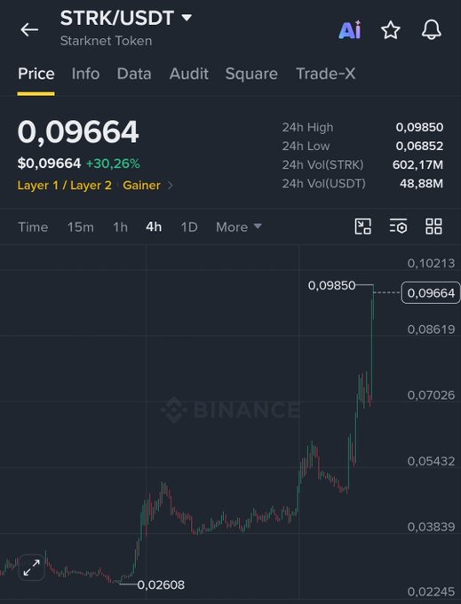 Binance cryptocurrency chart for STRK/USDT (Starknet Token) showing price of 0.09664 with +30.26% gain, 24h high of 0.09850 and low of 0.06852.