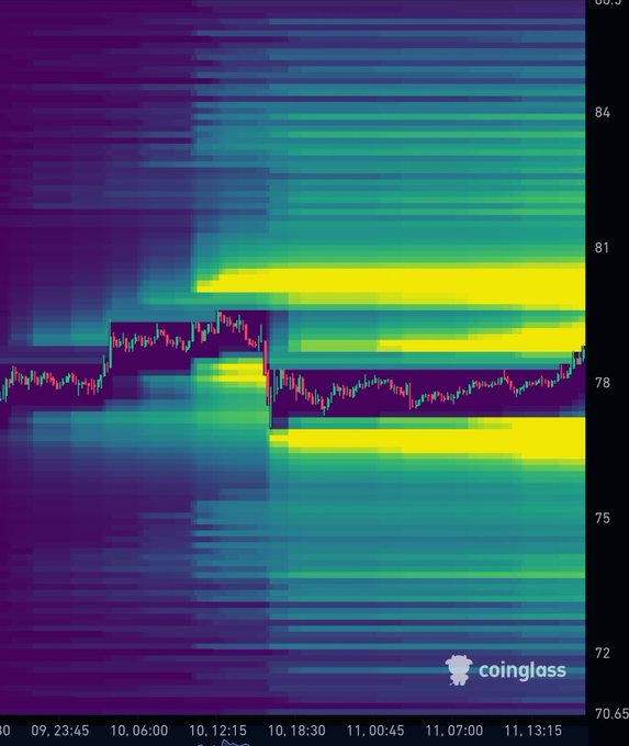 A Coinglass liquidation heatmap for SOL shows dense liquidation levels stacked around the $78–$81 price range over the 09–11 timeframe, illustrating the cluster of bearish leveraged positions at risk of being shaken out as ETH pumps nearby.