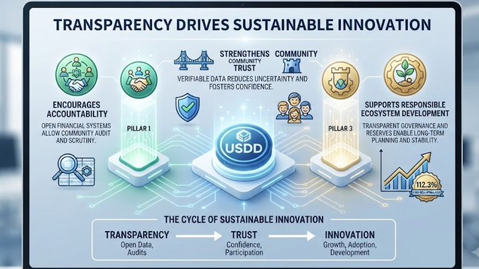 An infographic titled 'TRANSPARENCY DRIVES SUSTAINABLE INNOVATION' illustrating three pillars around a USDD token, showing how transparency leads to trust and innovation.