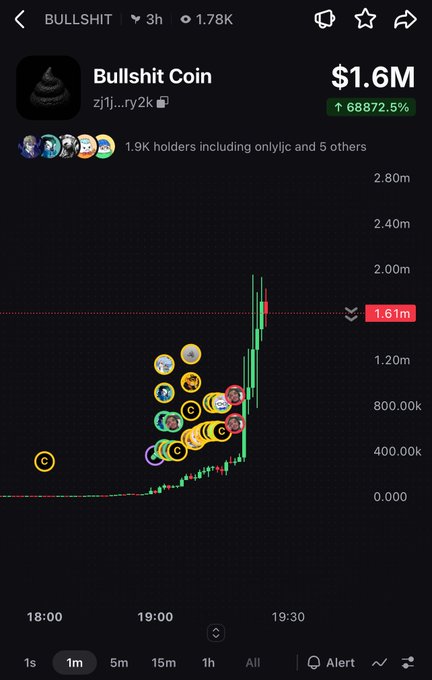 A dark-themed crypto trading chart for “Bullshit Coin” shows a market cap of about $1.6M and a 68872.5% gain, with the price rising sharply near 19:30. The interface also shows 1.9K holders, a “z1j…ry2k” address, and a 1-minute timeframe.