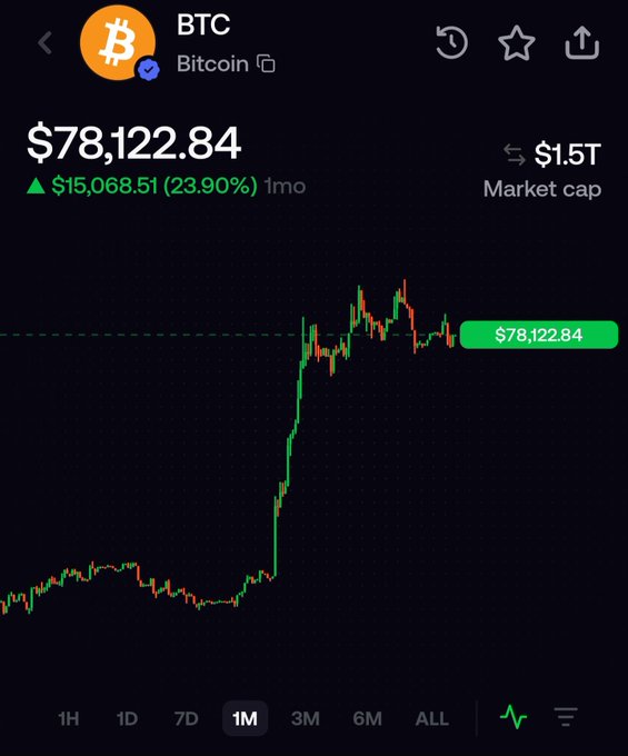 A mobile trading app screen showing Bitcoin (BTC) at $78,122.84 with a $15,068.51 (23.90%) increase over one month, $1.5T market cap, and a candlestick chart on a 1M timeframe.