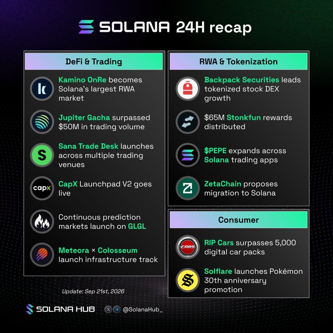 A 'SOLANA 24H recap' infographic dated Sep 21st, 2026, detailing updates across DeFi & Trading, RWA & Tokenization, and Consumer categories, including news on Kamino OnRe, Jupiter Gacha, Backpack Securities, and more.