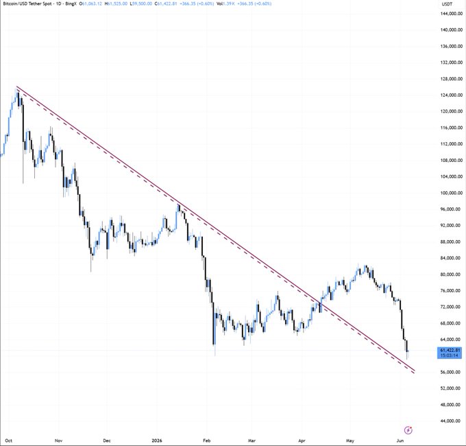 The image shows a graph of Bitcoin's price movement over time. It is primarily blue and white with the prices displayed below the line representing the trendline. The chart shows that Bitcoin has recently dropped in value, reaching a low point of around $59,000. However, it is expected to move towards retesting its weekly breakout trendline, which sits at around $54,000-56,000, and eventually climb back up towards new highs.