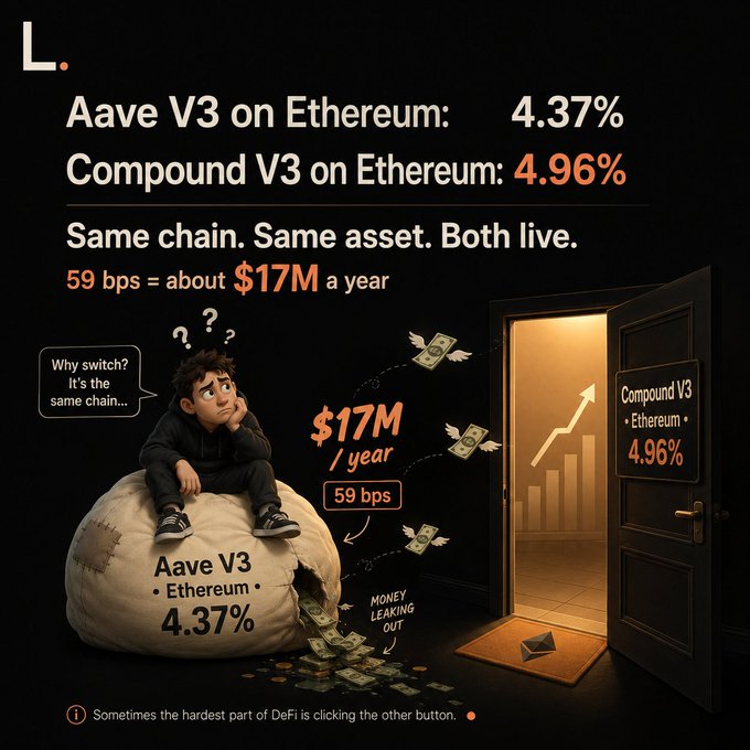 A DeFi promotional graphic comparing yields: 'Aave V3 on Ethereum: 4.37%' vs 'Compound V3 on Ethereum: 4.96%', noting '59 bps = about $17M a year' with an illustration of a confused boy sitting on a money bag.