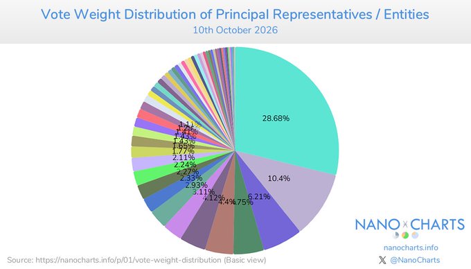 A pie chart titled 'Vote Weight Distribution of Principal Representatives / Entities' dated 10th October 2026, showing a largest segment of 28.68%, sourced from NanoCharts.