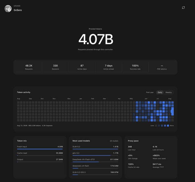 The image shows a usage dashboard for "0xSero" displaying 4.07B total proxied tokens, with 48.2K requests, 87 active days, and a 100% success rate. The Token activity heatmap reveals recent spikes in usage, and the Proxy pace section highlights 4.1K requests in the last hour and 8,417 ms average TTTT—corroborating the post's claim of 800M tokens in 30 hours, all handled locally.